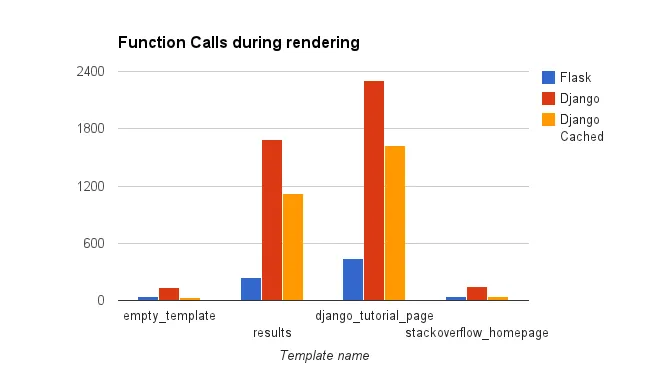 Just how slow are Django templates?