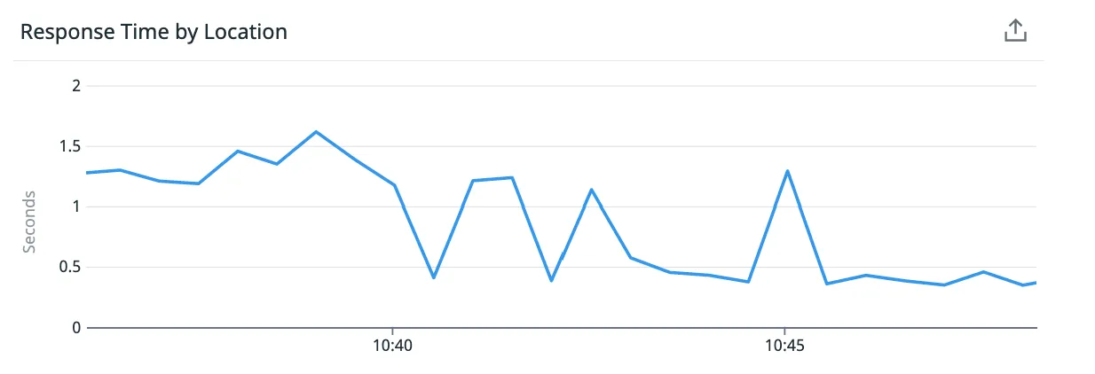 Latency metrics from Australia, showing a 1 second (66%) reduction in latency.